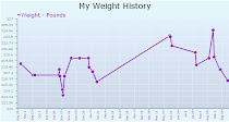 My weight chart