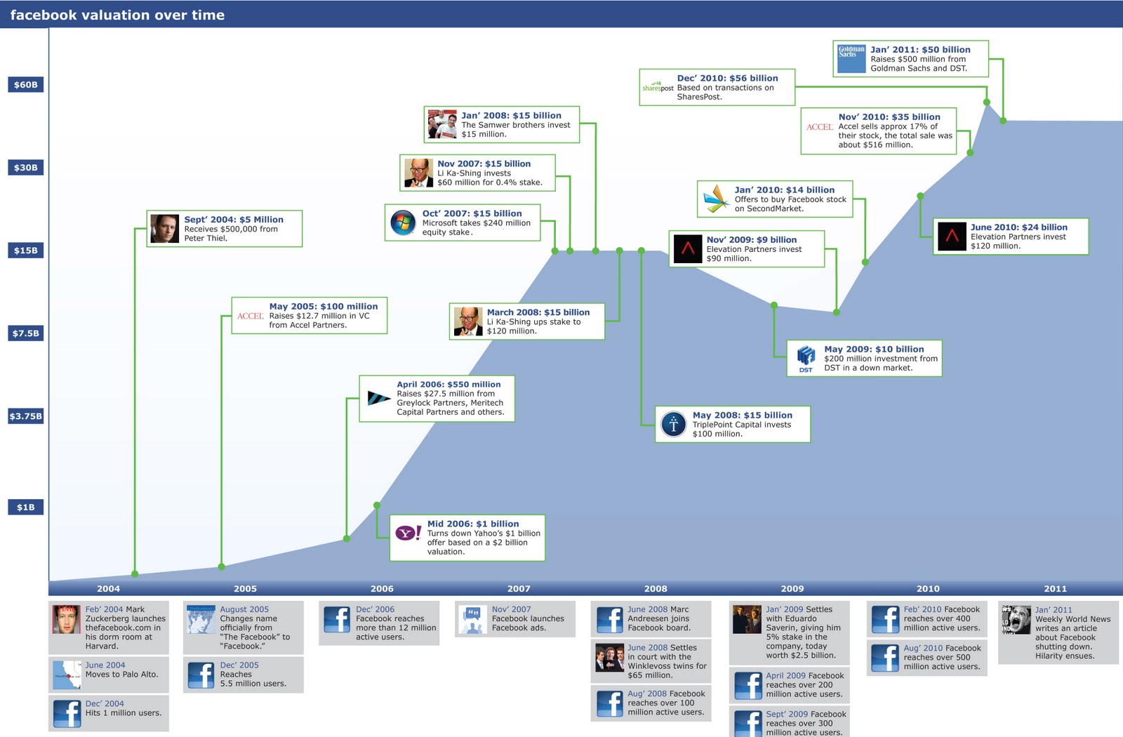 The Rise Of Facebook’s Valuation From 20042011 A Media & Freelance Blog
