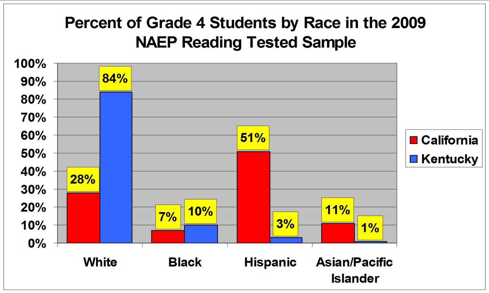 Bluegrass Policy Blog NAEP 2009 Reading California Vs. Kentucky