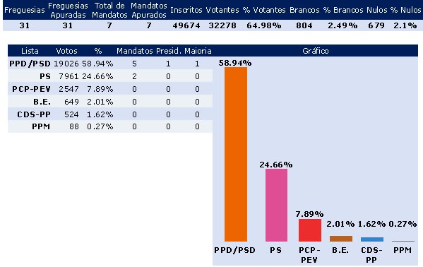 [RESULTADOS+NA+COVILHA+EM+2005.bmp]