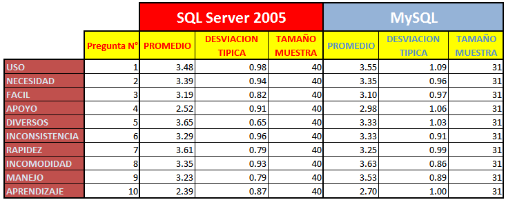 SQL Server vs MySQL: Resumen Comparativo