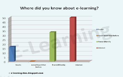 E-Learning: Analysis of the poll 2 result