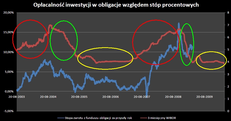 Opłacalność inwestycji w obligacje względem stóp procentowych