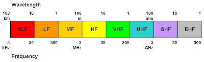 Rf Electromagnetic Spectrum Homebrew Electronics: The Electromagnetic Spectrum