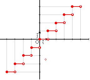 Diccionario Matematicas: Función Parte Entera