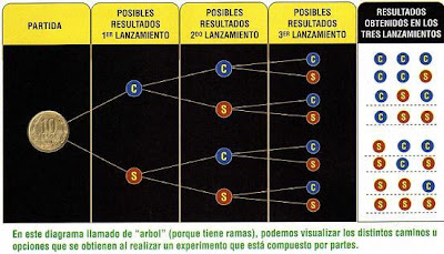 diccionario matematicas diagrama de Árbol lanzamiento de 3 monedas