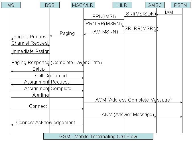 Telecom Tigers: GSM Mobile Terminated Call