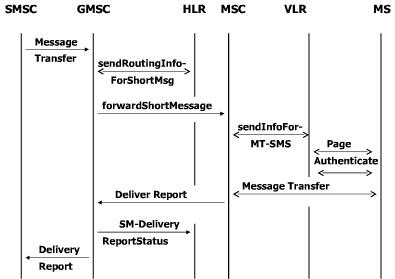 SMS MT Call Flow
