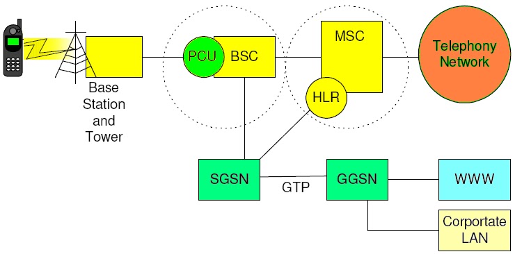 Telecom Tigers: GPRS Call Flow