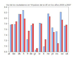 22. Baja el indicador Voz de los ciudadanos en España 2000-2008