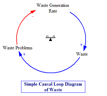 Simple Causal Loop Diagram of Solid WasteHow to learn system dynamics