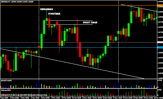GANANDO PIPS: Apuntes Sobre Price Action IV: Pivot Zone
