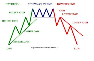 Forex down trend