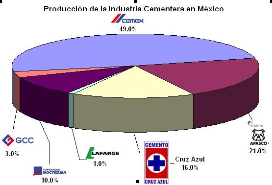 industria cementera mexicana
