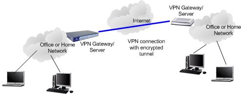 Internet Support: Virtual Private Network (VPN)
