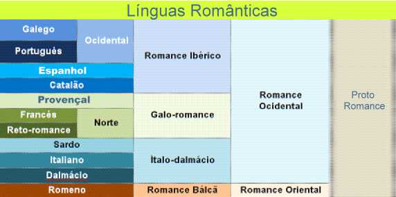 Como surgiram as Línguas Neolatinas ou Românicas - Mentiras veríssimas