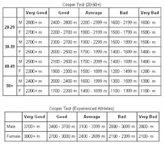 Fitness Testing Blog: Cooper test