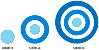 Bentuk Orbital (s, p, d dan f) ~ CHEMISTRY 35