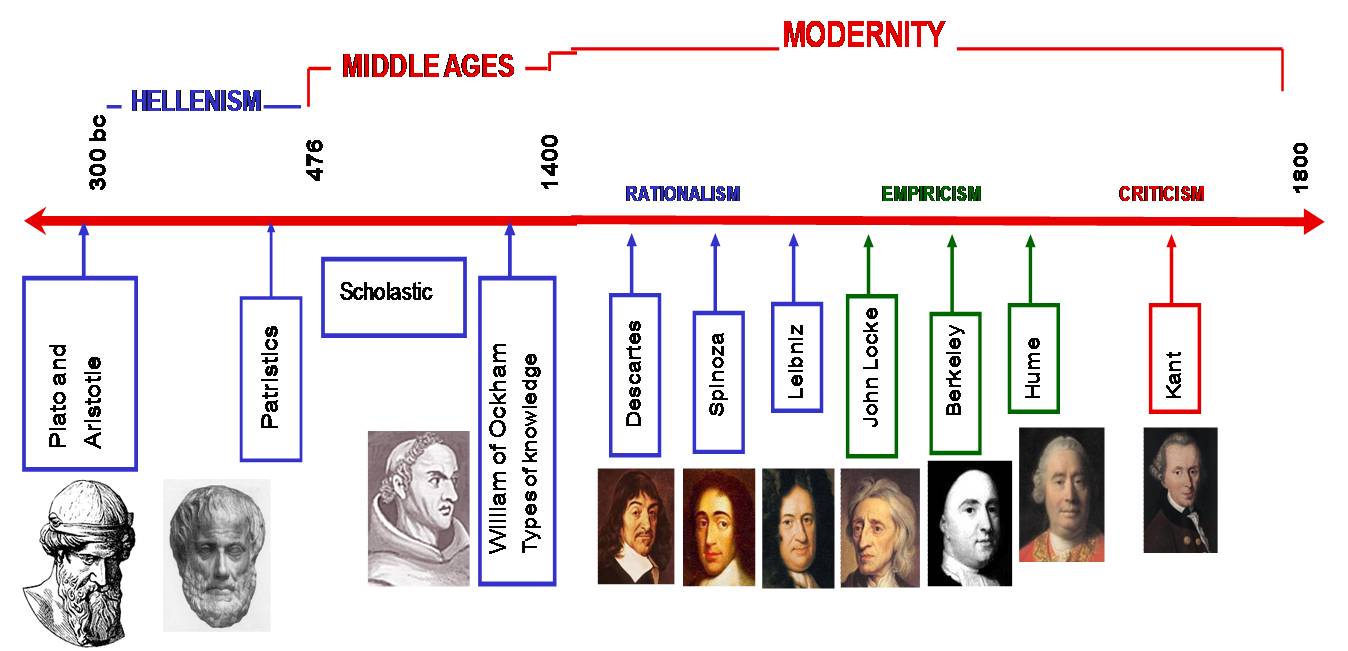 Idleness Epistemology through time Idleness Epistemology through time
