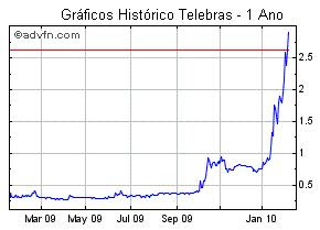 telebras 2010