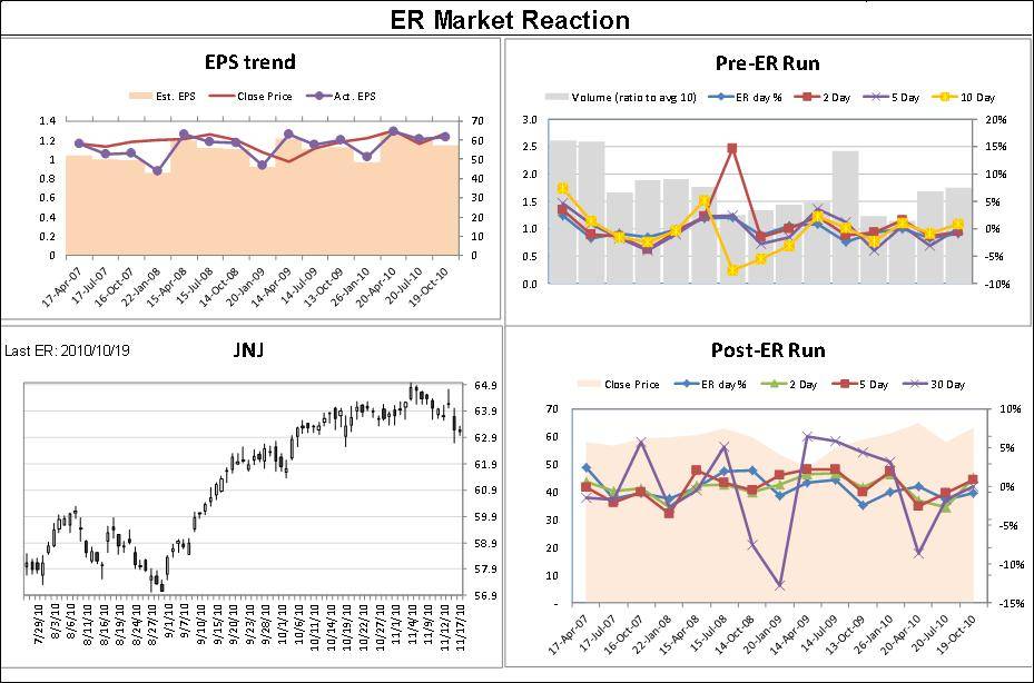 Stock analysis Johnson & Johnson (JNJ)'s financial ratios