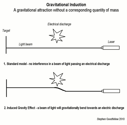 Empirical PantheoAnimism Gravitational Induction Experiment