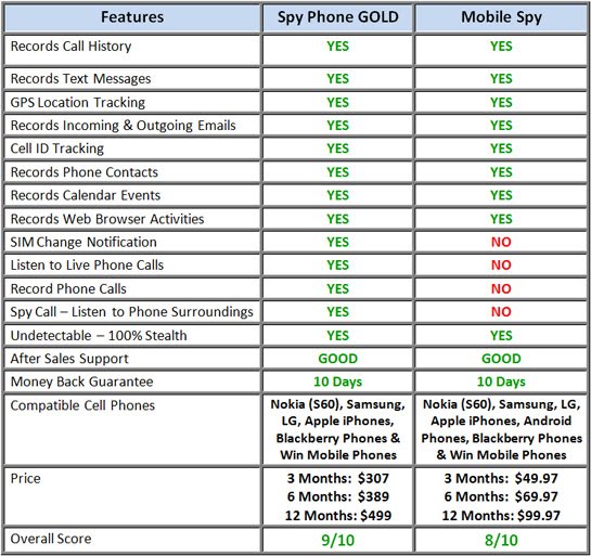 Cell Phone spying software