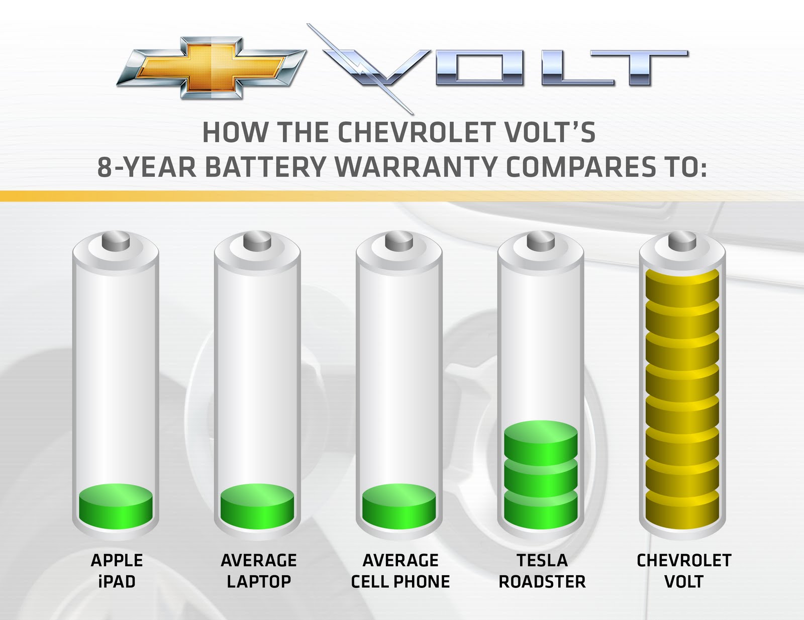 Chevrolet Stands Behind Volt With Standard Eight Year 100 000 Mile Chevrolet Stands Behind Volt With Standard Eight Year 100 000 Mile Battery Warranty