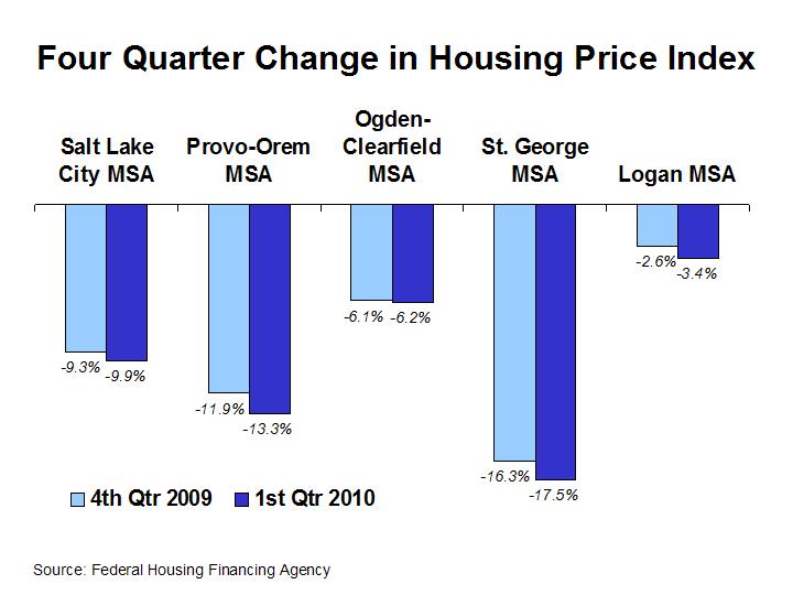 Bear River's Labor Market and Economy Home prices still falling in