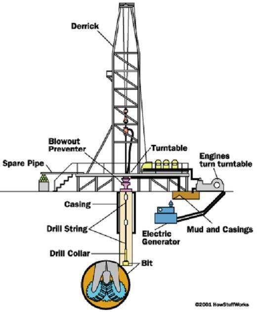 Rig Equipment