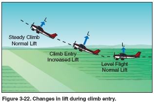 [Figure+3-22+Changes+in+lift+during+climb+entry.jpg]
