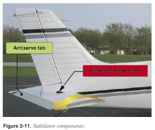 Major Components of Aircraft | Know To This Aeronautical Airplane ...