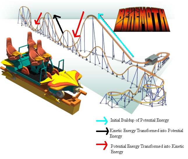 P#Y$1(S: Physics of Roller Coasters
