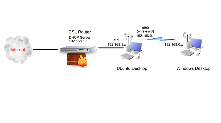 Create Router Ubuntu Ubuntu Wireless Router Setup , Install Ubuntu desktop – UKCDM