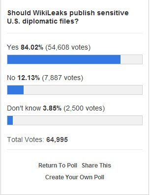 WIKILEAKS - CBC New Poll