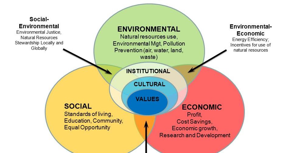 Environment value. Sustainability Framework. Sustainable use of natural resources. Sustainable value Framework.