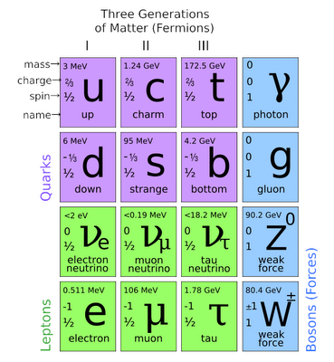 standard model particles standard model particles