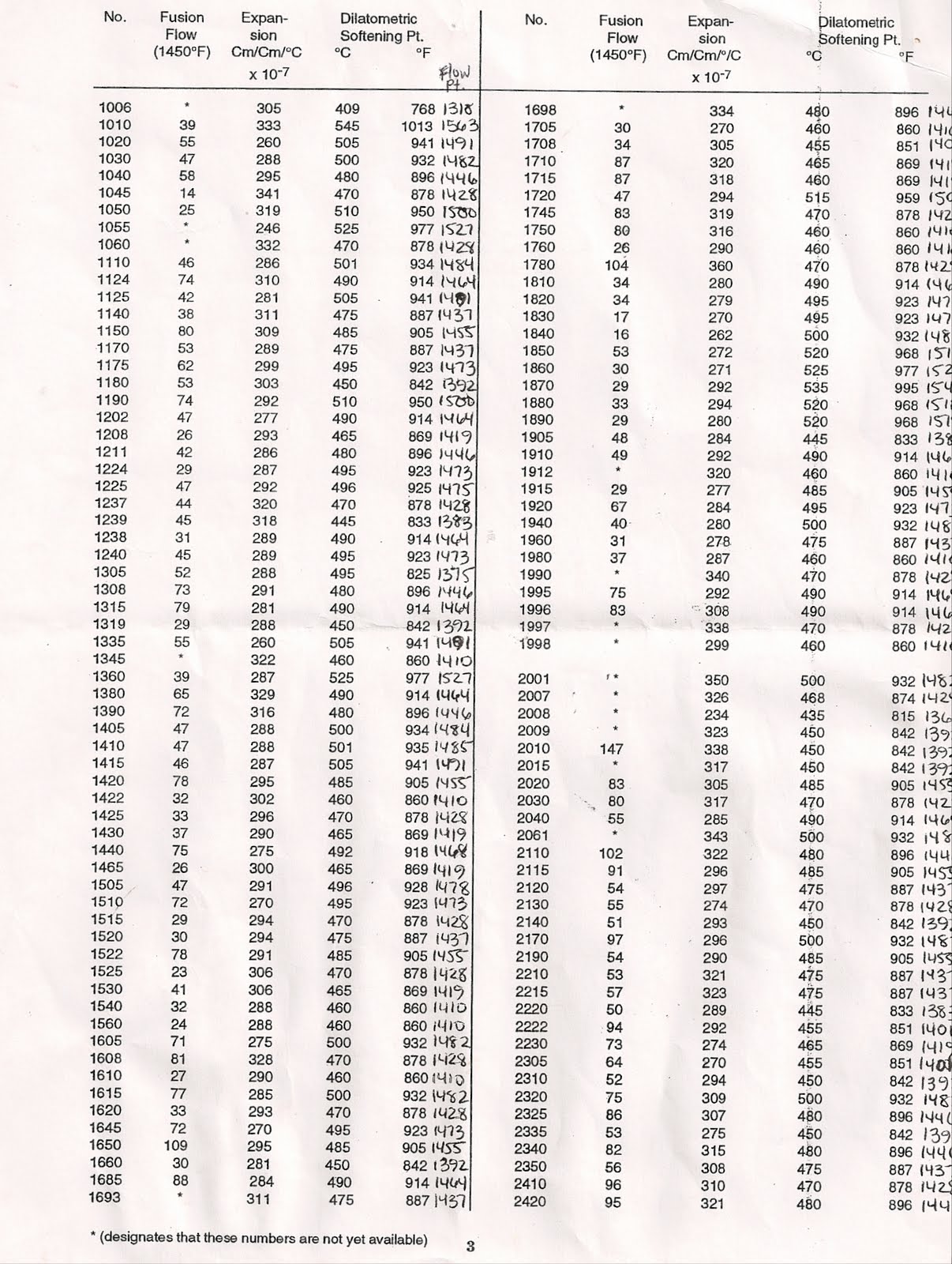Experimental Enamelling Firing Temperature Charts Thompson's