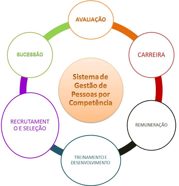 Curso Gestão de RH conforme Modelo de Gestão de Competências