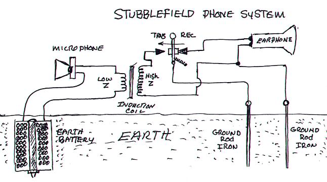FREE ENERGY: Stubblefield Cell