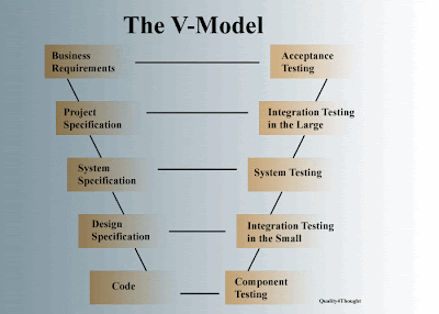 V-Model (software development) - sureshdevang