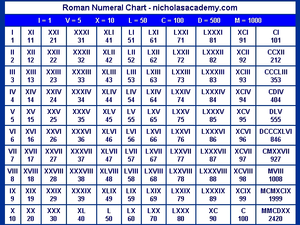 Random Knowledge: Roman Numerals