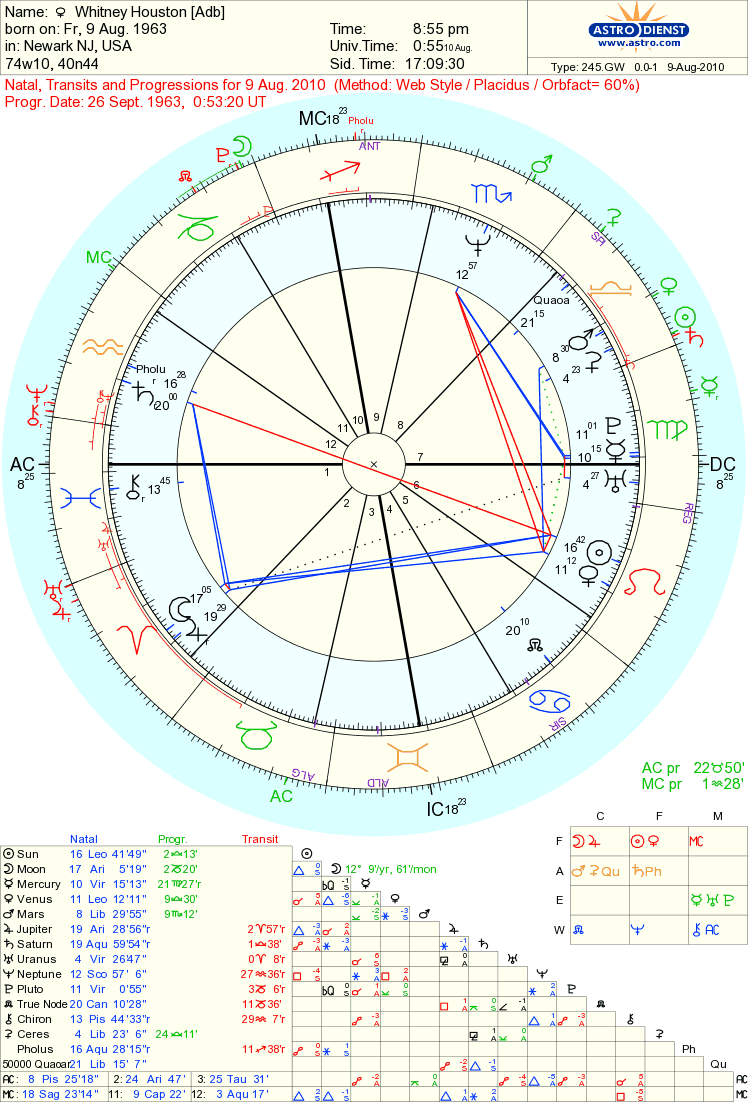 Art & Astrology: Astrology chart Whitney Houston