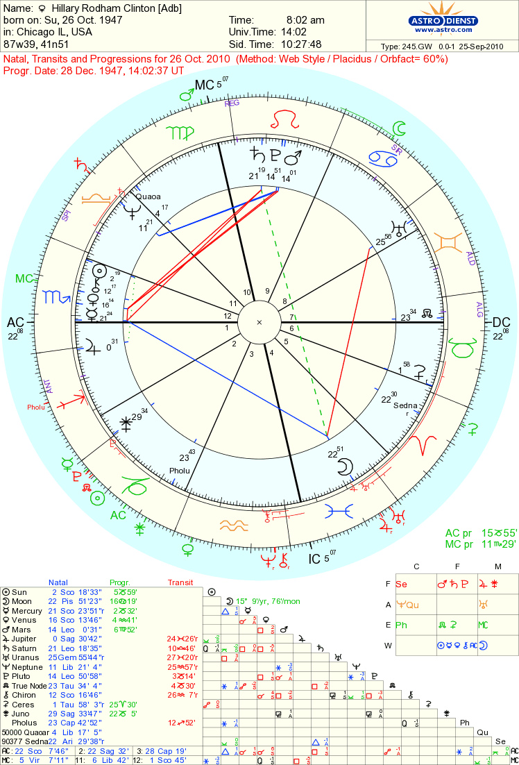 Astropost The leader in the chart of Hillary Clinton