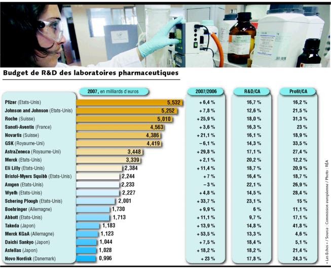 Industrie Pharmaceutique Les budgets recherche et développement des laboratoires Industrie Pharmaceutique Les budgets recherche et développement des laboratoires