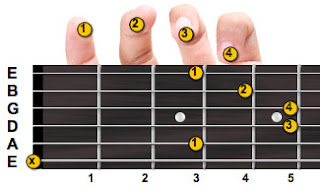 C minor Guitar Chord - Guitar Chord Chart | Online Guitar Lessons