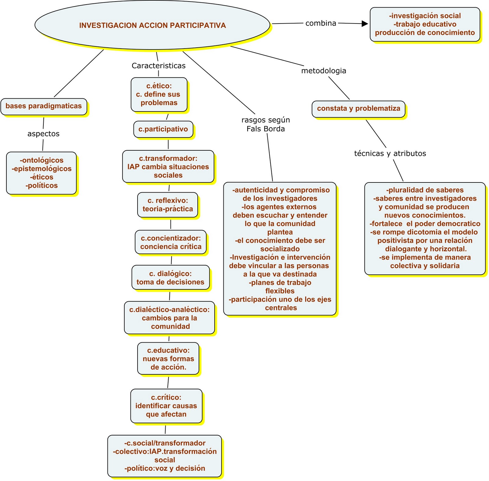 Investigacion Accion Participativa Mapa Conceptual Estructura De La Iap