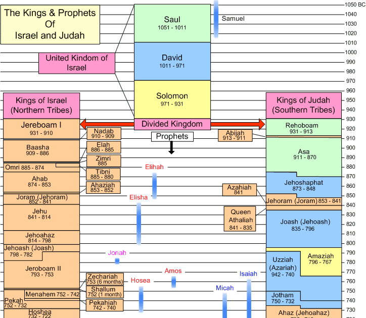 Álbumes 97+ Imagen Cronologia De Los Profetas Del Antiguo Testamento Pdf Cena Hermosa
