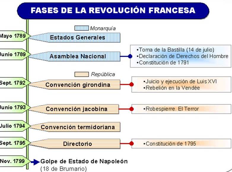 Elaios4 Revolución Francesa (II) Cronología