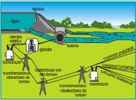 Fontes de Energia Elétrica: Usinas Geradoras de energia elétrica